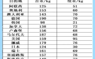 邮政快递和圆通哪个运费更划算？