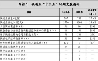 邮政业十三五规划目标与重点方向是什么？
