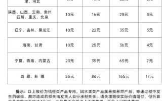 中通加盟条件费用多少？门槛高吗？
