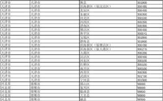 全国各地邮政编码一览表