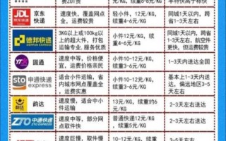 圆通和申通快递，哪家更便宜？