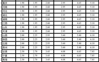 中通快递重庆收费标准是什么？