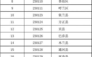 哈尔滨市南岗区邮政编码是多少？