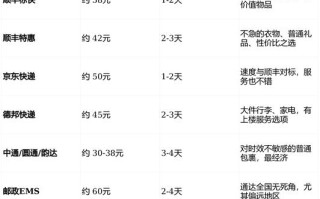 顺丰寄衣服收费标准是怎样的？