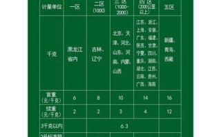 邮政快递包裹资费标准怎么算？