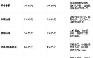 顺丰深圳到福州运费多少？