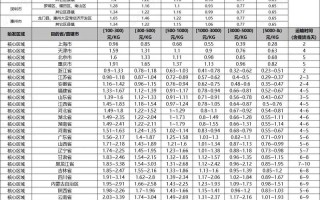 顺丰同城快递怎么收费？