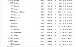 加利福尼亚邮政编码是什么？