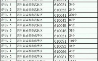 成都青羊区邮政编码是多少？
