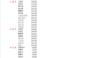 上海浦东新区邮政编码是多少？