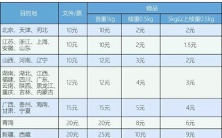 圆通加盟条件费用多少？门槛高吗？