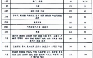 中国邮政国际小包费用怎么算？