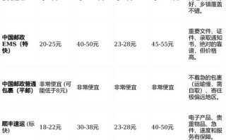 中国邮政小包挂号价格是多少？