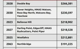 新南威尔士州邮政编码有哪些？