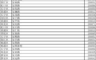 上海市邮政编码是多少？