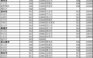 江苏邮政编码是多少？