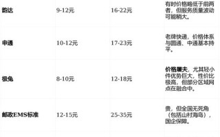 上海圆通快递价格怎么查？