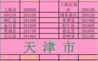 天津邮政编码是多少？