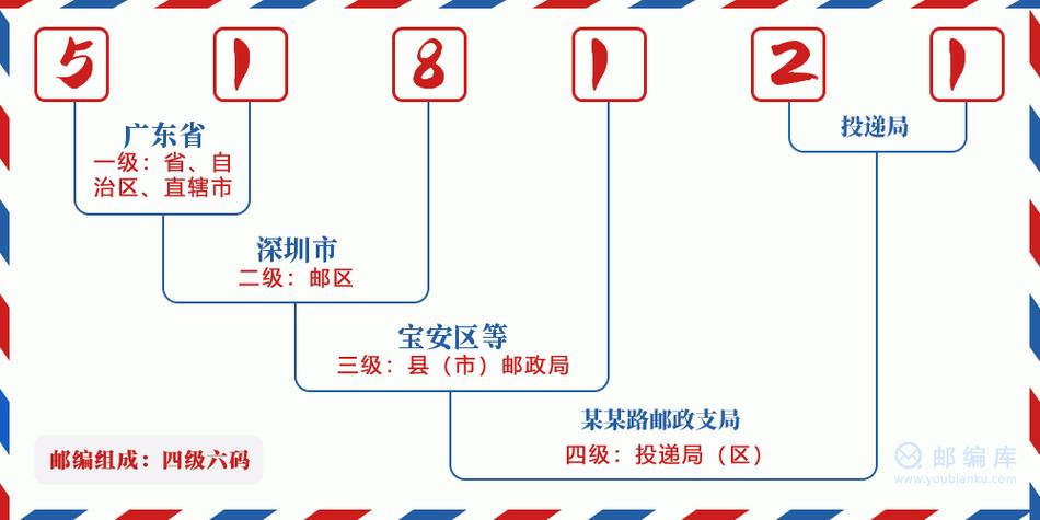 深圳龙岗邮政编码是多少?-第1张图片-陕西物流货运 深圳龙岗邮政编码是多少?-第1张图片-陕西物流货运