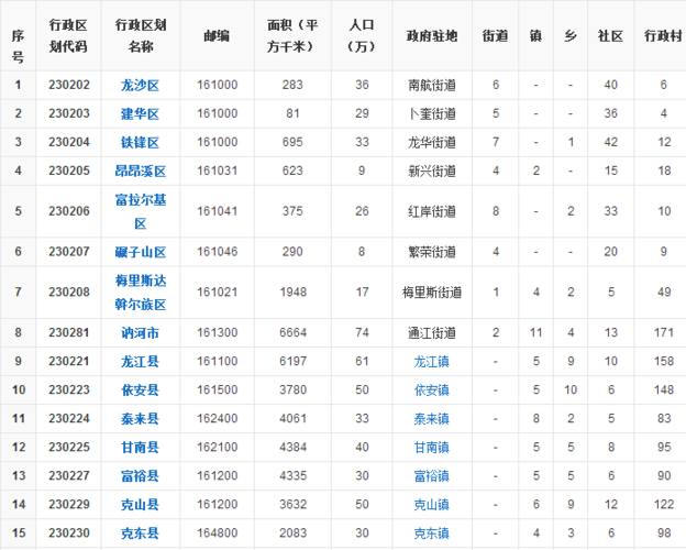 齐齐哈尔邮政编码是多少？-第1张图片-陕西物流货运