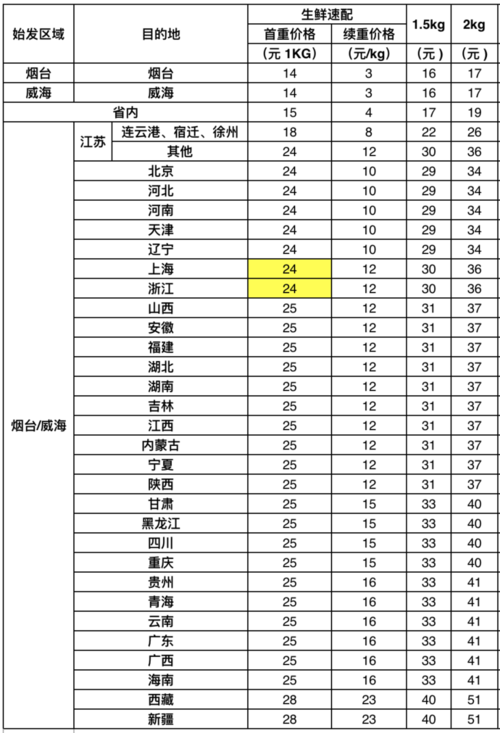 顺丰空运陆运价格差异有多大？-第1张图片-陕西物流货运