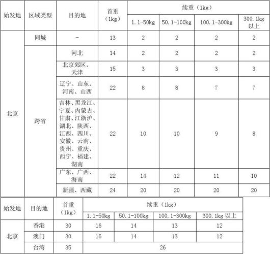 顺丰次日与次晨,价格差多少更划算?-第3张图片-陕西物流货运 顺丰次日与次晨,价格差多少更划算?-第3张图片-陕西物流货运