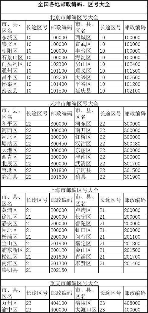全国各地邮政编码一览表-第2张图片-陕西物流货运 全国各地邮政编码一览表-第2张图片-陕西物流货运