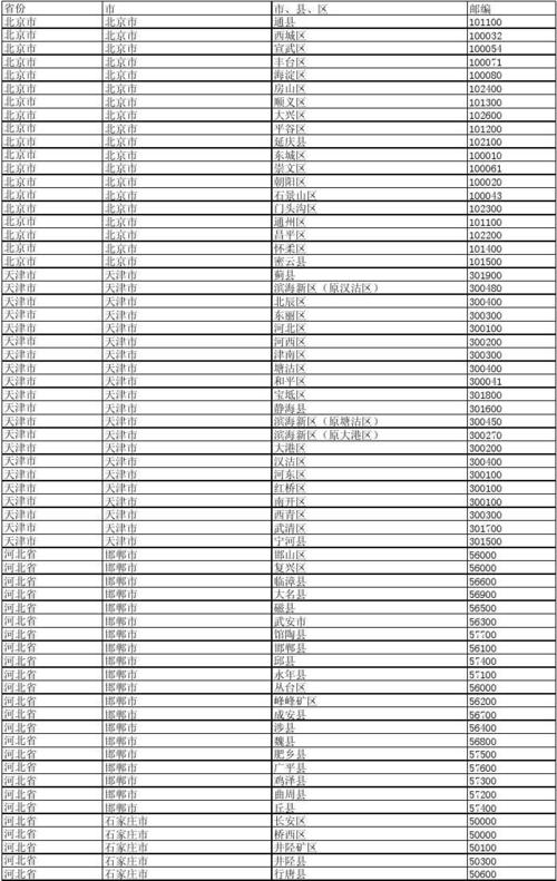 全国各地邮政编码一览表-第1张图片-陕西物流货运 全国各地邮政编码一览表-第1张图片-陕西物流货运