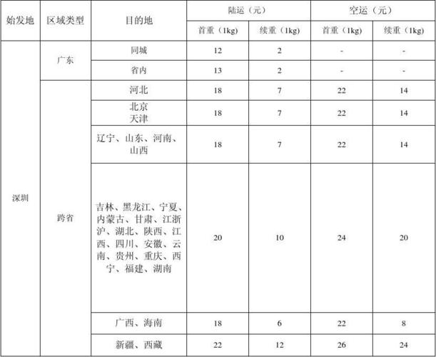 深圳发桂林顺丰运费多少？-第2张图片-陕西物流货运