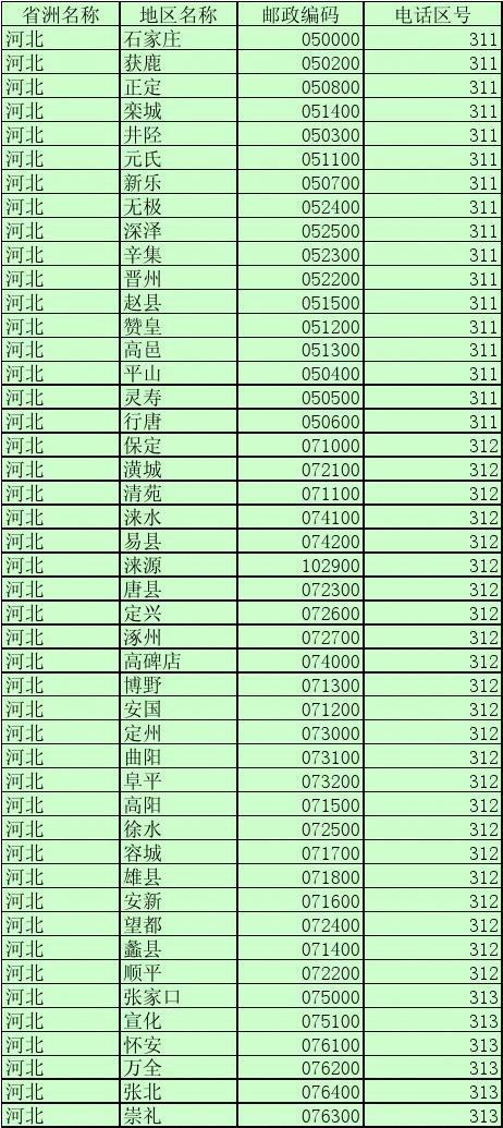 石家庄邮政编码是多少？-第2张图片-陕西物流货运