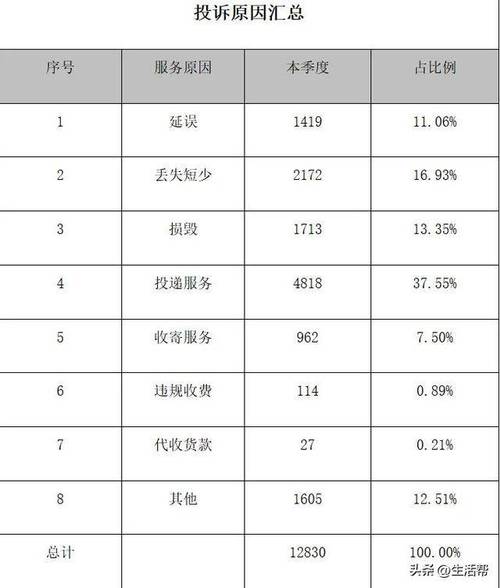 三通快递投诉率为何居高不下?-第2张图片-陕西物流货运 三通快递投诉率为何居高不下?-第2张图片-陕西物流货运
