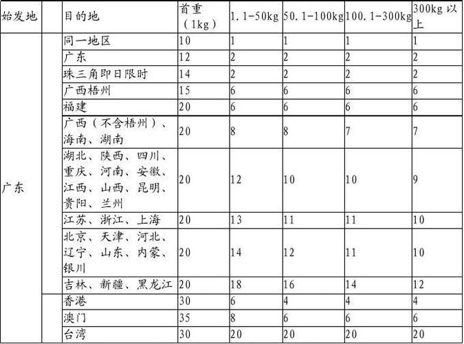 顺丰到付价格怎么查？-第3张图片-陕西物流货运
