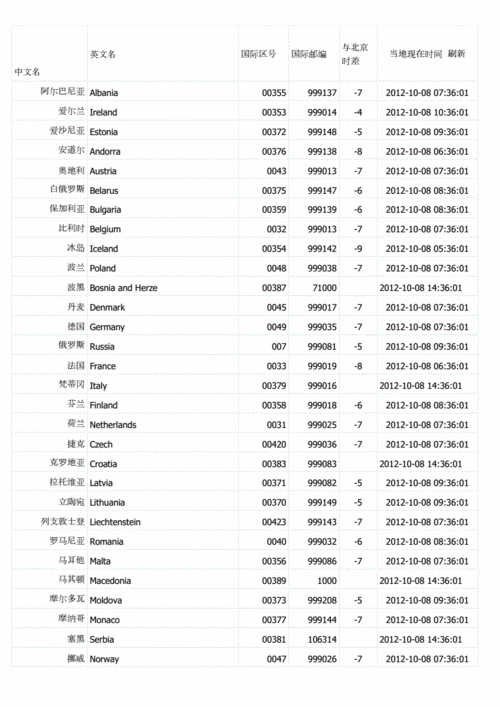 国际快递邮政邮政编码-第1张图片-陕西物流货运