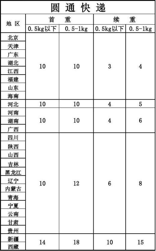 圆通寄快递多少钱？一公斤要花多少？-第3张图片-陕西物流货运