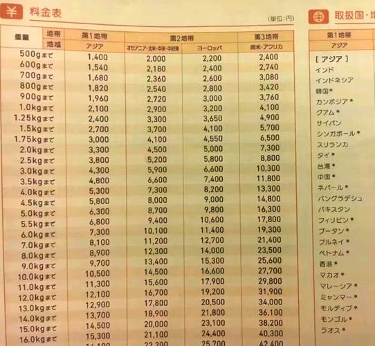 邮政国外快递价格怎么查？-第3张图片-陕西物流货运