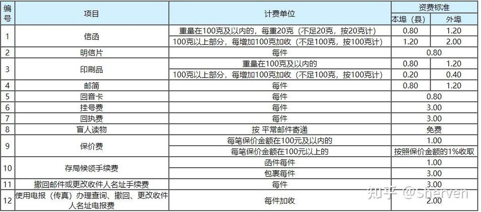邮政国内小包价格怎么查？-第3张图片-陕西物流货运