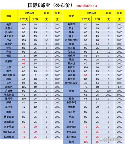 国外邮政包裹寄价怎么算？-第3张图片-陕西物流货运