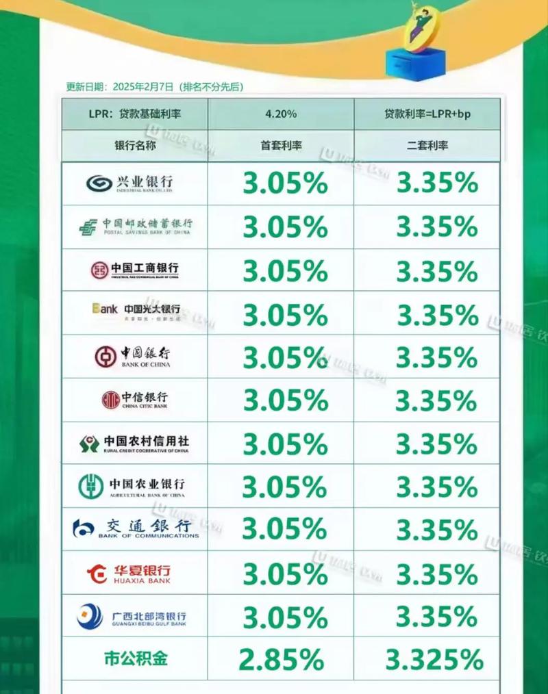 2025邮政房贷利率会涨还是降？-第2张图片-陕西物流货运