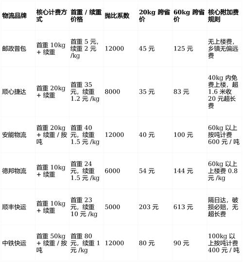 中国邮政经济快递价格是多少？-第3张图片-陕西物流货运