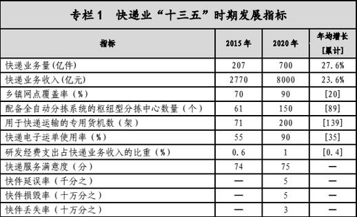 邮政业十三五规划目标与重点方向是什么？-第1张图片-陕西物流货运