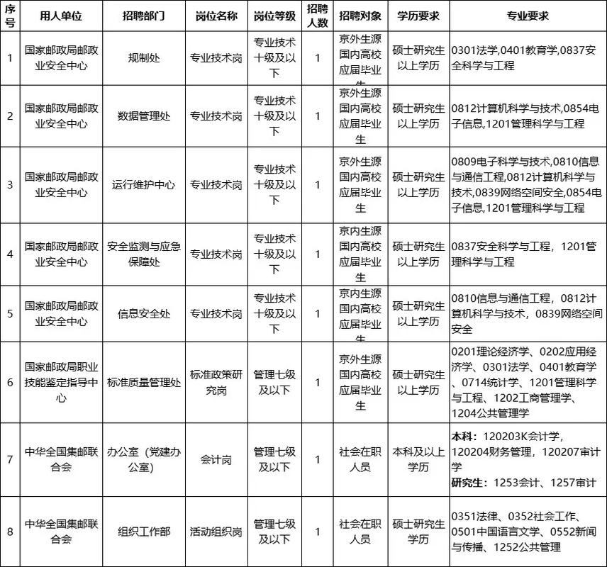 南通通州邮政招聘条件有哪些？-第3张图片-陕西物流货运