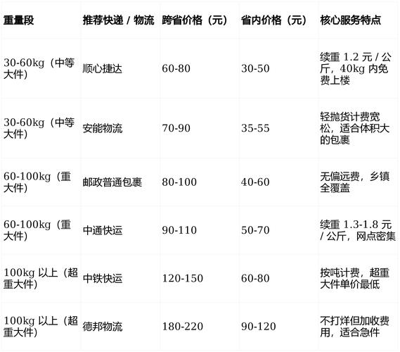 中国邮政速递物流价格多少？-第3张图片-陕西物流货运