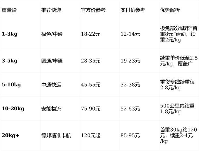 中国邮政平常小包价格怎么算？-第3张图片-陕西物流货运