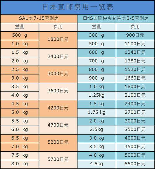 国际邮政小包价格如何计算？-第3张图片-陕西物流货运