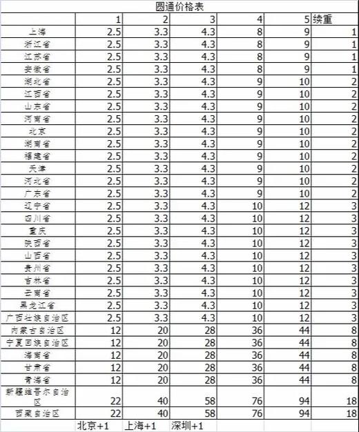 沈阳圆通快递怎么收费？-第1张图片-陕西物流货运