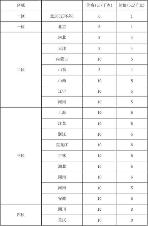中通快递费用怎么算？标准是什么？-第2张图片-陕西物流货运