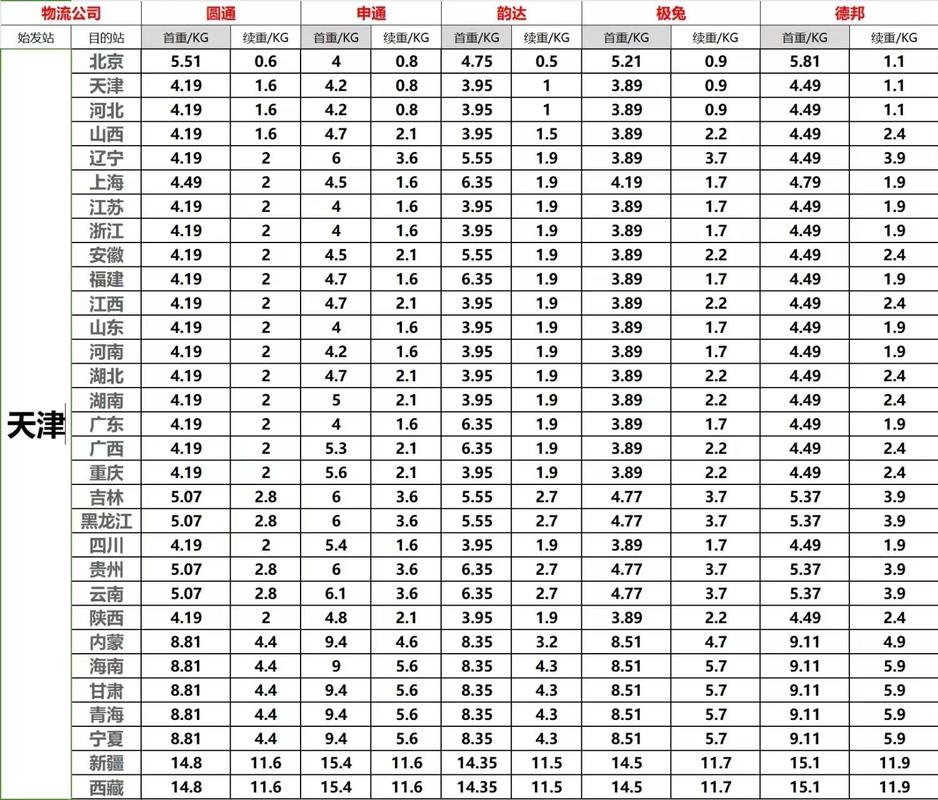 广州到天津顺丰运费多少？-第3张图片-陕西物流货运