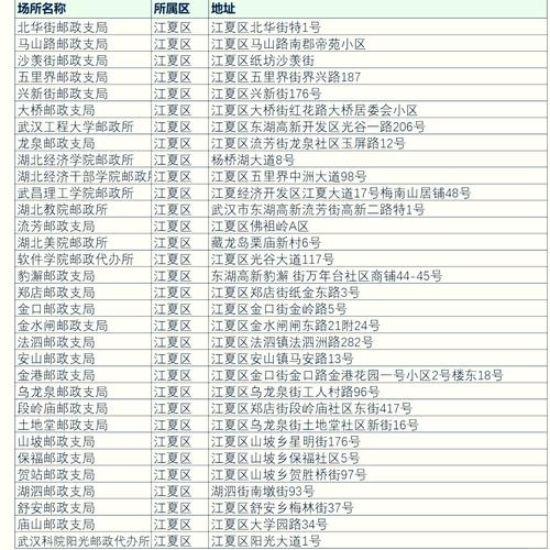 武汉邮政网点在哪查？-第1张图片-陕西物流货运