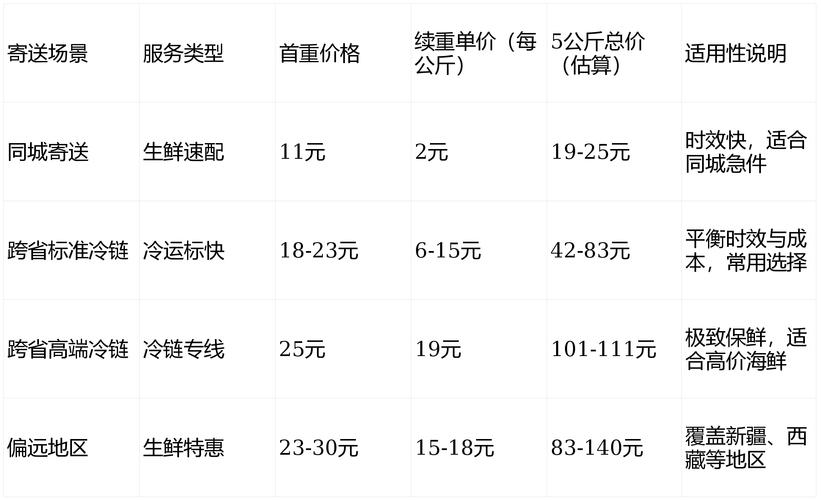 顺丰上海到南昌运费多少？-第2张图片-陕西物流货运
