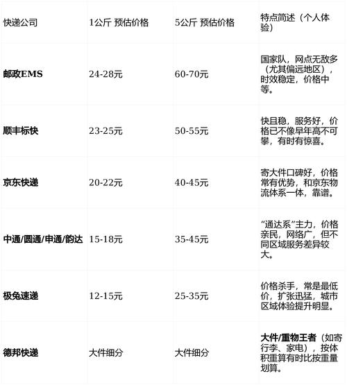 邮政快递怎么查价格？-第2张图片-陕西物流货运